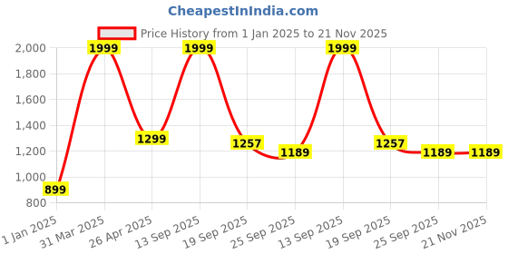 myntra.com Exotic India Printed A-Line Maxi Skirts exotic india Price History Graph from 1 Jan 2025 to 20 Nov 2025