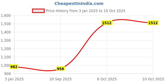myntra.com Exotic India Printed A-line Maxi Skirts exotic india Price History Graph from 3 Jan 2025 to 10 Oct 2025