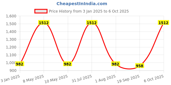 myntra.com Exotic India Printed A-line Maxi Skirts exotic india Price History Graph from 3 Jan 2025 to 6 Oct 2025