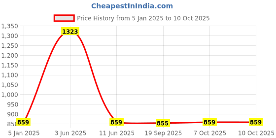 myntra.com Exotic India Printed A-Line Maxi Skirts exotic india Price History Graph from 5 Jan 2025 to 10 Oct 2025