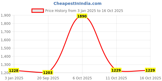 myntra.com Exotic India Printed A-Line Maxi Skirts exotic india Price History Graph from 3 Jan 2025 to 16 Oct 2025