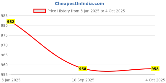 myntra.com Exotic India Printed A-line Maxi Skirts exotic india Price History Graph from 3 Jan 2025 to 4 Oct 2025