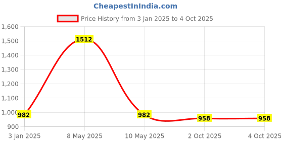 myntra.com Exotic India Printed A-line Maxi Skirts exotic india Price History Graph from 3 Jan 2025 to 4 Oct 2025
