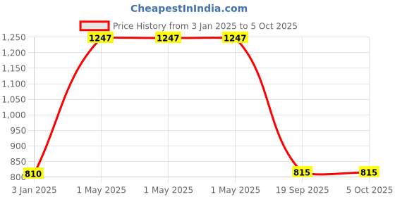 myntra.com Exotic India Printed A-line Maxi Skirts exotic india Price History Graph from 3 Jan 2025 to 4 Oct 2025