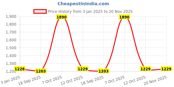 myntra.com Exotic India Printed A-Line Maxi Skirts exotic india Price History Graph from 3 Jan 2025 to 20 Nov 2025
