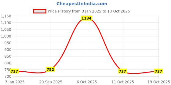 myntra.com Exotic India Printed A-Line Midi Skirt exotic india Price History Graph from 3 Jan 2025 to 12 Oct 2025