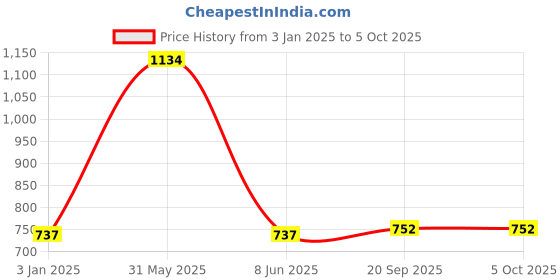 myntra.com Exotic India Printed A-Line Midi Skirt exotic india Price History Graph from 3 Jan 2025 to 4 Oct 2025