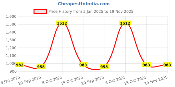 myntra.com Exotic India Printed & Patch Work Gujarat Boho Long Skirt exotic india Price History Graph from 3 Jan 2025 to 19 Nov 2025