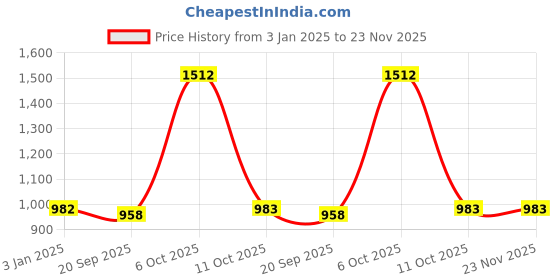 myntra.com Exotic India Printed & Patch Work Gujarat Boho Long Skirt exotic india Price History Graph from 3 Jan 2025 to 22 Nov 2025