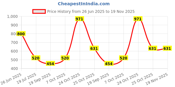 myntra.com Exotic India Printed Art Silk Batik Dupatta exotic india Price History Graph from 26 Jun 2025 to 18 Nov 2025
