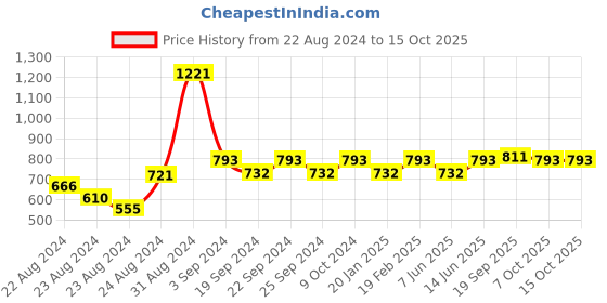 myntra.com Exotic India Printed Art Silk Dupatta exotic india Price History Graph from 22 Aug 2024 to 14 Oct 2025