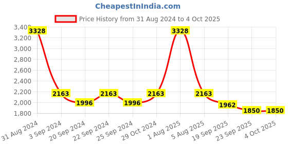 myntra.com Exotic India Printed Bandhani Dupatta exotic india Price History Graph from 31 Aug 2024 to 4 Oct 2025