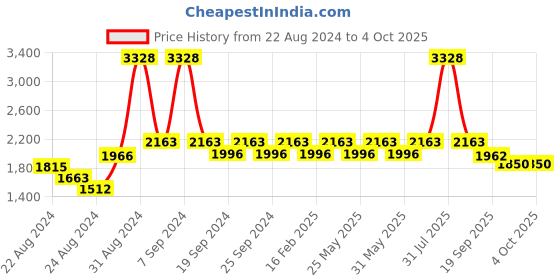 myntra.com Exotic India Printed Bandhani Silk Dupatta with Zari exotic india Price History Graph from 22 Aug 2024 to 4 Oct 2025