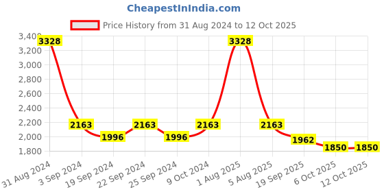 myntra.com Exotic India Printed Bandhani Silk Dupatta with Zari exotic india Price History Graph from 31 Aug 2024 to 11 Oct 2025