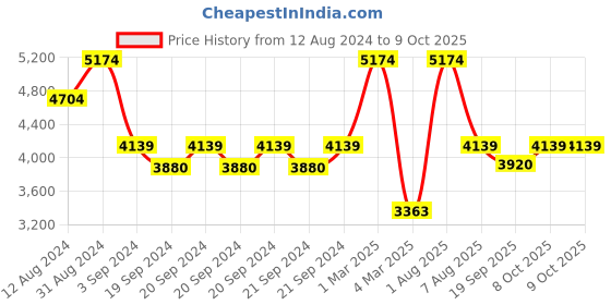 myntra.com Exotic India Printed Bandhgala Blazer exotic india Price History Graph from 12 Aug 2024 to 9 Oct 2025