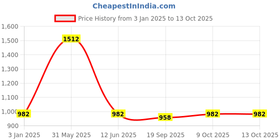 myntra.com Exotic India Printed Boho Maxi Skirts exotic india Price History Graph from 3 Jan 2025 to 13 Oct 2025