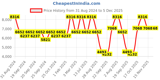 myntra.com Exotic India Printed Carpet exotic india Price History Graph from 31 Aug 2024 to 4 Dec 2025