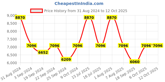myntra.com Exotic India Printed Cotton Corduroy Nehru Jacket exotic india Price History Graph from 31 Aug 2024 to 12 Oct 2025