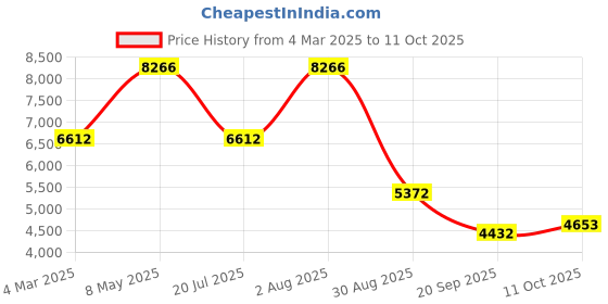 myntra.com Exotic India Printed Cotton Ready to Wear Lehenga & Blouse With Dupatta exotic india Price History Graph from 4 Mar 2025 to 11 Oct 2025