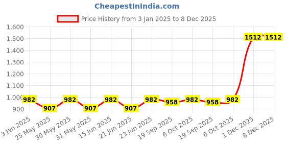 myntra.com Exotic India Printed Cotton Wrap Skirts exotic india Price History Graph from 3 Jan 2025 to 7 Dec 2025