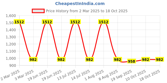 myntra.com Exotic India Printed Flared Maxi Skirt exotic india Price History Graph from 2 Mar 2025 to 18 Oct 2025