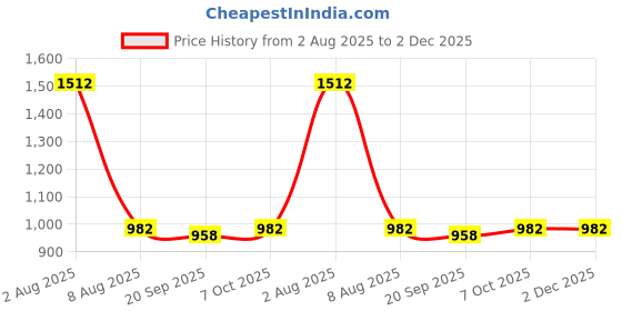 myntra.com Exotic India Printed Flared Maxi Skirt exotic india Price History Graph from 2 Aug 2025 to 1 Dec 2025