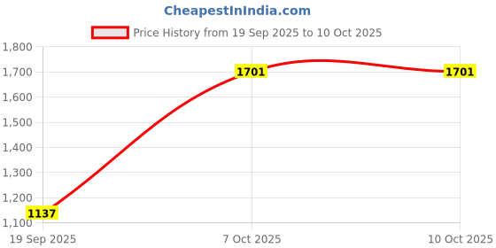 myntra.com Exotic India Printed Flared Maxi Skirt exotic india Price History Graph from 19 Sep 2025 to 10 Oct 2025