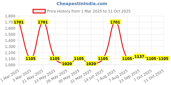 myntra.com Exotic India Printed Flared Maxi Skirts exotic india Price History Graph from 1 Mar 2025 to 11 Oct 2025