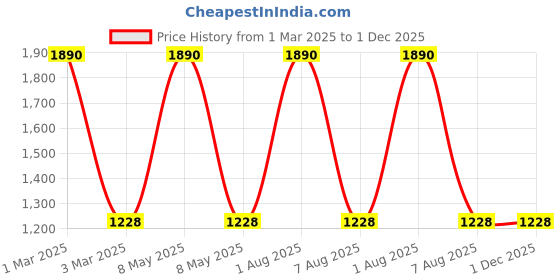 myntra.com Exotic India Printed Flared Maxi Skirts exotic india Price History Graph from 1 Mar 2025 to 1 Dec 2025