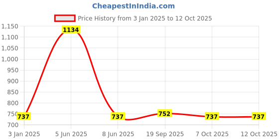 myntra.com Exotic India Printed Flared Midi Skirts exotic india Price History Graph from 3 Jan 2025 to 11 Oct 2025