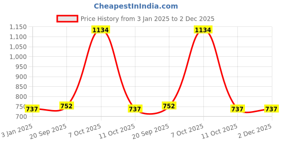 myntra.com Exotic India Printed Flared Midi Skirts exotic india Price History Graph from 3 Jan 2025 to 2 Dec 2025