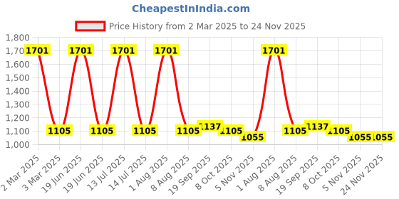 myntra.com Exotic India Printed Flared Tiered Maxi Skirt exotic india Price History Graph from 2 Mar 2025 to 23 Nov 2025