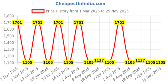 myntra.com Exotic India Printed FlaredMaxi Skirts exotic india Price History Graph from 1 Mar 2025 to 24 Nov 2025