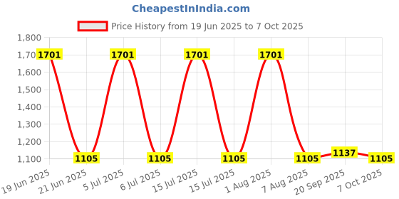 myntra.com Exotic India Printed Golden Bootis Rayon A-Line Skirt with Patch Border exotic india Price History Graph from 19 Jun 2025 to 7 Oct 2025