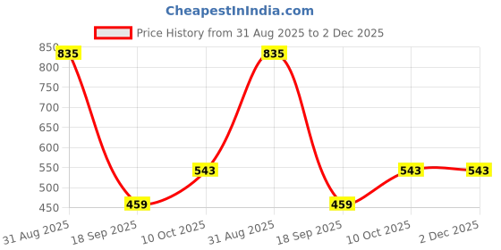 myntra.com Exotic India Printed Kurti exotic india Price History Graph from 31 Aug 2025 to 2 Dec 2025