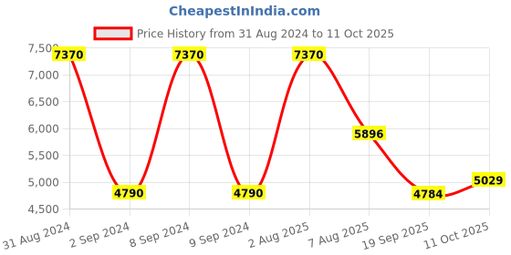 myntra.com Exotic India Printed Linen Tunic With Trousers exotic india Price History Graph from 31 Aug 2024 to 11 Oct 2025