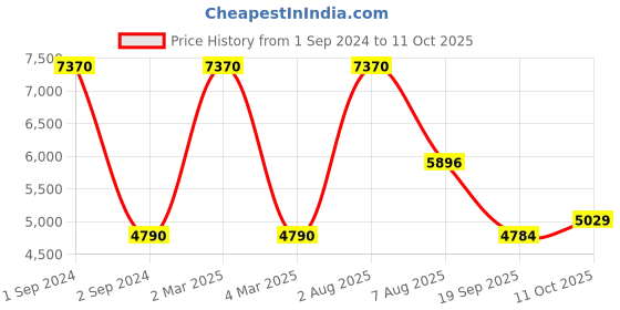 myntra.com Exotic India Printed Linen Tunic With Trousers exotic india Price History Graph from 1 Sep 2024 to 11 Oct 2025
