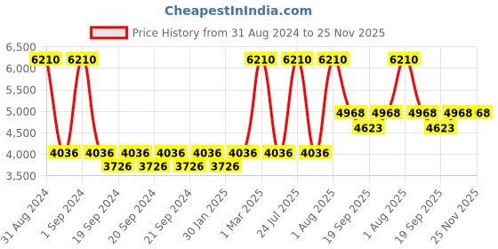 myntra.com Exotic India Printed Long Sleeve
Bandhgala Blazer exotic india Price History Graph from 31 Aug 2024 to 24 Nov 2025