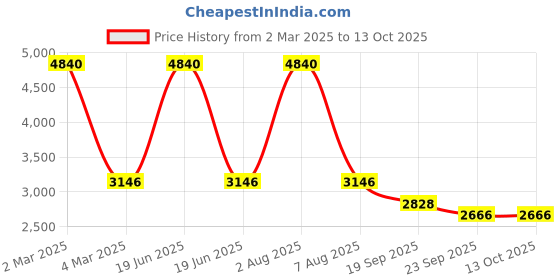 myntra.com Exotic India Printed Mandarin Collar Regular Pure Cotton Straight Kurta with Pyjamas exotic india Price History Graph from 2 Mar 2025 to 12 Oct 2025