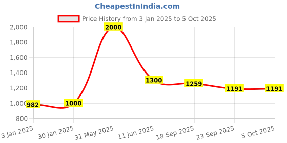 myntra.com Exotic India Printed MaxiSkirts exotic india Price History Graph from 3 Jan 2025 to 4 Oct 2025