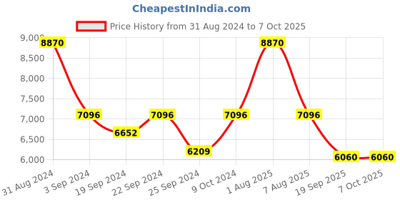 myntra.com Exotic India Printed Nehru Jacket exotic india Price History Graph from 31 Aug 2024 to 7 Oct 2025
