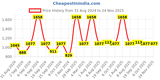 myntra.com Exotic India Printed Pure Cotton A-Line Maxi Skirt exotic india Price History Graph from 31 Aug 2024 to 24 Nov 2025