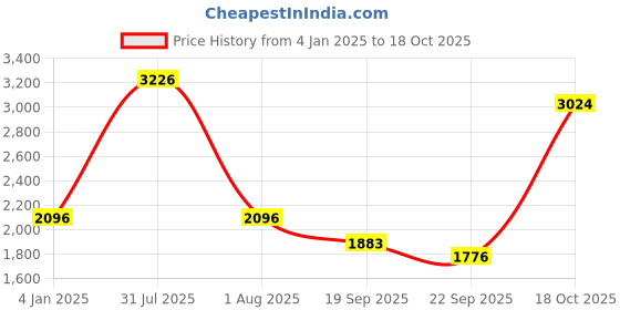 myntra.com Exotic India Printed Pure Cotton A-Line Maxi Skirt exotic india Price History Graph from 4 Jan 2025 to 17 Oct 2025