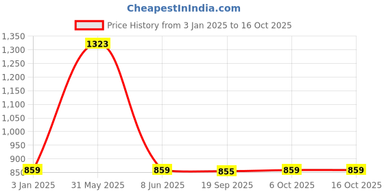 myntra.com Exotic India Printed Pure Cotton A-line Maxi Skirts exotic india Price History Graph from 3 Jan 2025 to 15 Oct 2025