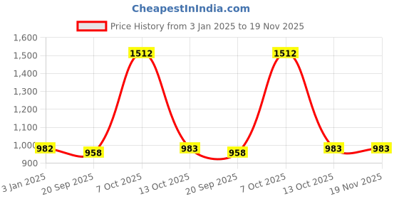 myntra.com Exotic India Printed Pure Cotton A-line Maxi Skirts exotic india Price History Graph from 3 Jan 2025 to 19 Nov 2025