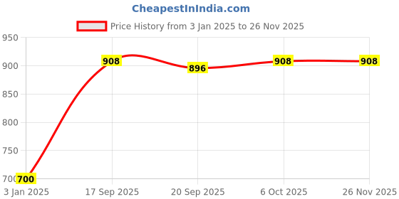 myntra.com Exotic India Printed Pure Cotton A-Line Maxi Skirts exotic india Price History Graph from 3 Jan 2025 to 25 Nov 2025