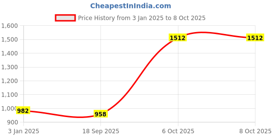 myntra.com Exotic India Printed Pure Cotton A-Line Maxi Skirts exotic india Price History Graph from 3 Jan 2025 to 4 Oct 2025