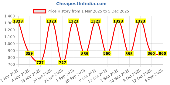 myntra.com Exotic India Printed Pure Cotton A-Line Skirt exotic india Price History Graph from 1 Mar 2025 to 5 Dec 2025