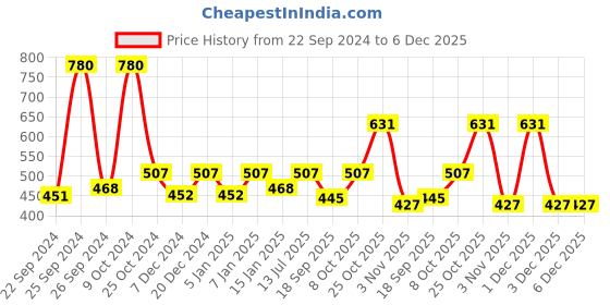 myntra.com Exotic India Printed Pure Cotton Bandhani Dupatta exotic india Price History Graph from 22 Sep 2024 to 5 Dec 2025