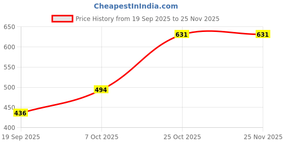 myntra.com Exotic India Printed Pure Cotton Bandhani Jodhpur Dupatta With Tie-dye Print exotic india Price History Graph from 19 Sep 2025 to 24 Nov 2025
